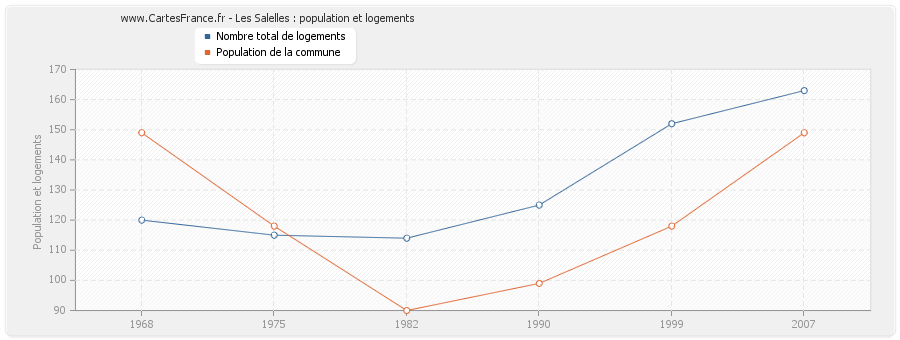 Les Salelles : population et logements